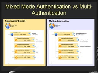 Claim-based Authentication