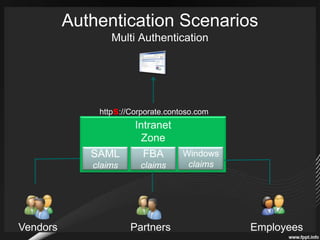 Authentication ScenariosMixed Mode: When to Use ItDifferent scheme for different protocolsIntranet HTTPExtranet HTTPSProtecting access from different channelsPreventing employees log in from home except Sales divisionDedicate Extranet to vendors onlyPreferred choice for solutions that require separate environmentsPublishing Portal authored by employees and consumed by customers