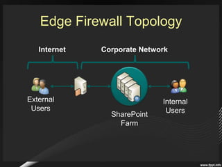 Extranet Design Considerations & ChallengesNetwork Topology and AccessIdentity ManagementSeamless Single Sign-on ExperienceContent Security and AccessAntivirusClientServerRich Client Experience (Office Integration)
