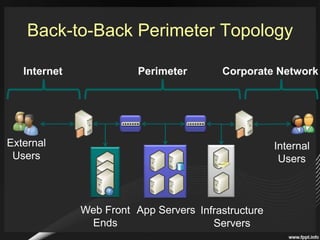 Edge Firewall TopologyInternetCorporate NetworkExternal UsersInternalUsersSharePoint Farm