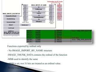 Functions exported by ordinal only
- No IMAGE_IMPORT_BY_NAME structure
-IMAGE_THUNK_DATA contains the ordinal of the function
-MSB used to identify the same
- MSB is set, rest 31 bits are treated as an ordinal value.
-Bound Imports
 