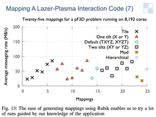 Mapping A Lazer-Plasma Interaction Code (7)




                 Shinya Takamaeda-Y. Tokyo Tech   24
 