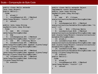 Scala – Comparação de Byte Code

 public class Hello extends                    public class Hello extends Object
 java.lang.Object{                             implements scala.ScalaObject{
 public Hello();                               public java.lang.String
   Code:                                       sayHello(java.lang.String);
    0: aload_0                                   Code:
    1: invokespecial #1; //Method                 0: new     #7; //class
 java/lang/Object."<init>":()V                 scala/collection/mutable/StringBuilder
    4: return                                     3: dup
                                                  4: invokespecial #11; //Method
 public java.lang.String                       scala/collection/mutable/StringBuilder."<i
 sayHello(java.lang.String);                   nit>":()V
   Code:                                          7: ldc     #14; //String Hello
    0: new     #2; //class                        9: invokevirtual #18; //Method
 java/lang/StringBuilder                       scala/collection/mutable/StringBuilder.app
    3: dup                                     end:(Ljava/lang/Object;)Lscala/collection/
    4: invokespecial #3; //Method              mutable/StringBuilder;
 java/lang/StringBuilder."<init>":()V             12: aload_1
    7: ldc     #4; //String Hello                 13: invokevirtual #18; //Method
    9: invokevirtual #5; //Method              scala/collection/mutable/StringBuilder.app
 java/lang/StringBuilder.append:(Ljava/lang/   end:(Ljava/lang/Object;)Lscala/collection/
 String;)Ljava/lang/StringBuilder;             mutable/StringBuilder;
    12: aload_1                                   16: invokevirtual #22; //Method
    13: invokevirtual #5; //Method             scala/collection/mutable/StringBuilder.toS
 java/lang/StringBuilder.append:(Ljava/lang/   tring:()Ljava/lang/String;
 String;)Ljava/lang/StringBuilder;                19: areturn
    16: invokevirtual #6; //Method             public Hello();
 java/lang/StringBuilder.toString:               Code:
 ()Ljava/lang/String;                             0: aload_0
    19: areturn                                   1: invokespecial #30; //Method
                                               java/lang/Object."<init>":()V
 }                                                4: return
                                               }
 