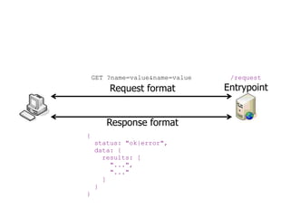 Request format                 Entrypoint


                    Response format



Three parts must be in sync for Ajax to work
      Modules shouldn't know anything about any of this
 