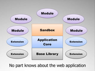 Module
  Module                   Module


Module       Sandbox        Module

            Application
Extension                   Extension
               Core


Extension   Base Library    Extension
 