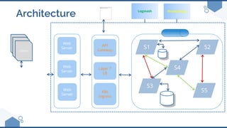 Architecture
Web
Server
Web
Server
Web
Server
Clients
API
Gateway
Layer 7
LB
K8s
Ingress
S1
S4
S3
S2
S5
PrometheusLogstash
 