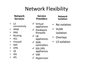 Network Flexibility
   Network           Service         Network
   Services         Providers        Isolation
• L2              Virtual       • No isolation
  connectivity     appliances
• IPAM            Hardware      • VLAN
• DNS              firewalls       isolation
• Routing         LB
• ACL              appliances
                                 • Overlays
• Firewall        SDN           • L3 isolation
• NAT              controllers
• VPN             IDS /IPS
• LB               appliances
• IDS             VRF
• IPS             Hypervisor
 