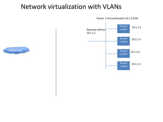 Network virtualization with VLANs
                                  Tenant 1 Virtual Network 10.1.1.0/24

                                                      Tenant    10.1.1.2
                           Gateway address            1 VM 1
                           10.1.1.1

                                                      Tenant    10.1.1.3
                                                      1 VM 2


Internet                                              Tenant   10.1.1.4
                                                      1 VM 3


                                                      Tenant    10.1.1.5
                                                      1 VM 4
 