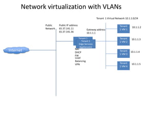 Network virtualization with VLANs
                                                         Tenant 1 Virtual Network 10.1.1.0/24

              Public    Public IP address                                    Tenant
              Network   65.37.141.11                                                   10.1.1.2
                                                  Gateway address            1 VM 1
                        65.37.141.36              10.1.1.1
                                         Tenant 1                            Tenant    10.1.1.3
                                       Edge Tenant 1
                                            Services                         1 VM 2
                                         Edge Services
                                       Appliance(s)
                                          Appliance(s)
                                      NAT
Internet                              DHCP
                                                                             Tenant   10.1.1.4
                                                                             1 VM 3
                                      FW
                                      Load
                                      Balancing
                                      VPN                                    Tenant    10.1.1.5
                                                                             1 VM 4
 