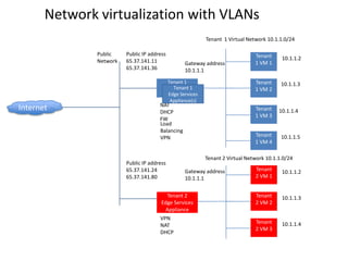 Network virtualization with VLANs
                                                         Tenant 1 Virtual Network 10.1.1.0/24

              Public    Public IP address                                    Tenant
              Network   65.37.141.11                                                    10.1.1.2
                                                  Gateway address            1 VM 1
                        65.37.141.36              10.1.1.1
                                         Tenant 1                            Tenant     10.1.1.3
                                       Edge Tenant 1
                                            Services                         1 VM 2
                                         Edge Services
                                       Appliance(s)
                                          Appliance(s)
                                      NAT
Internet                              DHCP
                                                                             Tenant    10.1.1.4
                                                                             1 VM 3
                                      FW
                                      Load
                                      Balancing
                                      VPN                                    Tenant     10.1.1.5
                                                                             1 VM 4

                                                         Tenant 2 Virtual Network 10.1.1.0/24
                        Public IP address
                        65.37.141.24              Gateway address            Tenant     10.1.1.2
                        65.37.141.80              10.1.1.1                   2 VM 1


                                         Tenant 2                            Tenant     10.1.1.3
                                       Edge Services                         2 VM 2
                                        Appliance
                                      VPN
                                                                             Tenant     10.1.1.4
                                      NAT
                                                                             2 VM 3
                                      DHCP
 