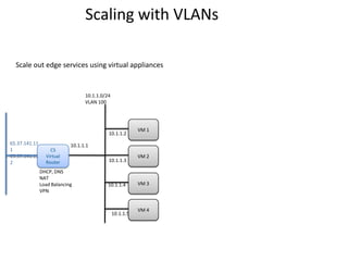 Scaling with VLANs

  Scale out edge services using virtual appliances


                                  10.1.1.0/24
                                  VLAN 100




                                                           VM 1
                                            10.1.1.2
65.37.141.11                10.1.1.1
1                  CS
65.37.141.11     Virtual                                   VM 2
2                Router                     10.1.1.3

               DHCP, DNS
               NAT
               Load Balancing              10.1.1.4        VM 3
               VPN


                                                           VM 4
                                                10.1.1.5
 