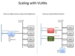 Scaling with VLANs

  Scale out edge services using virtual appliances                  Scale up using hardware devices


                                  10.1.1.0/24                                                       10.1.1.0/24
                                  VLAN 100                                                          VLAN 100




                                                           VM 1   65.37.141.11              10.1.1.1         10.1.1.2    VM 1
                                            10.1.1.2
                                                                  1              Juniper
65.37.141.11                                                                       SRX
                            10.1.1.1                                                        NAT,
1                  CS                                                            Firewall
65.37.141.11     Virtual                                   VM 2                             VPN                          VM 2
                                            10.1.1.3                                                         10.1.1.3
2                Router
                                                                   65.37.141.112            10.1.1.112
               DHCP, DNS                                                        Netscaler
               NAT                                                                 Load
               Load Balancing              10.1.1.4        VM 3                                                          VM 3
                                                                                 Balancer                    10.1.1.4
               VPN


                                                           VM 4                                                          VM 4
                                                10.1.1.5                                                      10.1.1.5

                                                                                                            CS
                                                                                                   DHCP, Virtual
                                                                                                         Router
                                                                                                   DNS
 