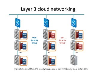 Layer 3 cloud networking



           Web                                 DB                                Web
           VM                                  VM                                VM
                      Web                                 DB
                    Security                            Security
                     Group                               Group
          Web                                 Web                                 DB
          VM                                  VM                                  VM

      …                                   …                                  …

          Web                                 Web
          VM                                  VM


Ingress Rule: Allow VMs in Web Security Group access to VMs in DB Security Group on Port 3306
 
