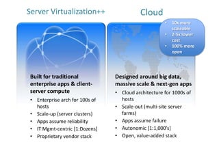 Server Virtualization++                     Cloud
                                                        •   10x more
                                                            scaleable
                                                        •   2-5x lower
                                                            cost
                                                        •   100% more
                                                            open




 Built for traditional           Designed around big data,
 enterprise apps & client-       massive scale & next-gen apps
 server compute                  •Cloud architecture for 1000s of
 • Enterprise arch for 100s of   hosts
   hosts                         •Scale-out (multi-site server farms)
 • Scale-up (server clusters)    •Apps assume failure
 • Apps assume reliability       •Autonomic [1:1,000’s]
 • IT Mgmt-centric [1:Dozens]    •Open, value-added stack
 • Proprietary vendor stack
 
