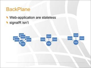 BackPlane
Web-application are stateless
signalR isn’t

Client
Client

Client
Client

Hub
Hub

Client

Client
Client
Client

Client

Client

Hub

Client

Client

Hub

 