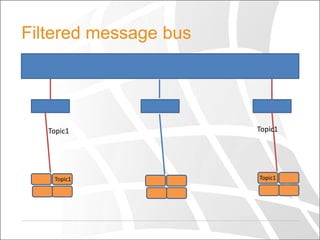 Filtered message bus

Topic1

Topic1

Topic1

Topic1

 