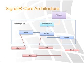 SignalR Core Architecture
Publisher

Message cache

Message Bus

Worker

Worker
Worker

Client

Client

Client
Client

 