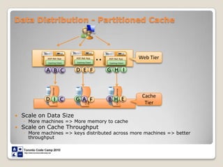 Data Distribution - Partitioned Cache…Web TierASP.Net AppASP.Net AppASP.Net AppCaching ClientCaching ClientCaching ClientGHIDEFABCCache  ServiceCache  ServiceCache TierCache  ServiceEGBDHAICFScale on Data SizeMore machines => More memory to cacheScale on Cache ThroughputMore machines => keys distributed across more machines => better throughput