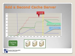Add a Second Cache ServerLoadCaching TierThroughputLatency