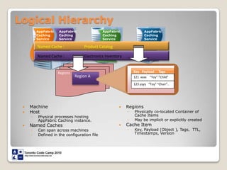 Logical HierarchyAppFabric Caching ServiceAppFabric Caching ServiceAppFabric Caching ServiceAppFabric Caching ServiceNamed Cache :                    Product CatalogNamed Cache :                    Electronics InventoryRegions Key   Payload     Tags     Region A121  xxxx    “Toy” “Child”123 yyyy   “Toy” “Chair”.. MachineHostPhysical processes hosting AppFabric Caching instance.Named CachesCan span across machinesDefined in the configuration fileRegionsPhysically co-located Container of Cache ItemsMay be implicit or explicitly createdCache ItemKey, Payload (Object ), Tags,  TTL, Timestamps, Version