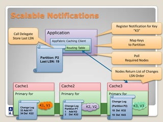 Register Notification for Key “K3"Call DelegateStore Last LSN ApplicationMap Keys to PartitionAppFabric Caching ClientPartition: P2Last LSN: 19Routing TablePoll Required NodesNodes Return List of Changes LSN OrderCache2Cache3Cache1K2, V2Primary forPrimary forPrimary forChange Log (Partition P2)Del  K32Del  K43Change LogPartition P1Add K2Del  K32Change Log33 Add K134 Del  K22K1, V1K3, V3Scalable Notifications