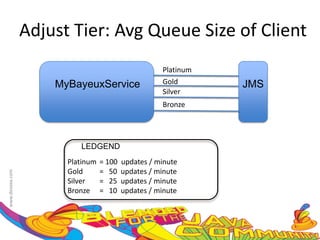 Adjust Tier: Avg Queue Size of ClientPlatinumGoldSilverBronzeJMSMyBayeuxServicePlatinum	= 100  updates / minuteGold		=   50  updates / minuteSilver 	=   25  updates / minuteBronze	=   10  updates / minuteLEDGEND