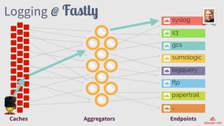 s3
syslog
gcs
sumologic
bigquery
ftp
papertrail
…
Logging @ Fastly
Caches Aggregators Endpoints
 