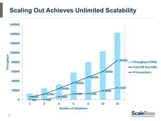 Scaling Out Achieves Unlimited Scalability

             160000

             140000

             120000

             100000
Throughput




                                                                                               84000
             80000                                                                                     Throughput (TPM)
                                                                                                       Total DB Size (MB)
             60000                                                                60000                # Connections
                                                                     48000
             40000
                                                        36000
                                              24000                                            2500
             20000                                                                2000
                                     12000              1500         1500
                          6000                1000
                 0        500        500
                      1          2           4        6          8           10           14
                                              Number of Databases

     20
 