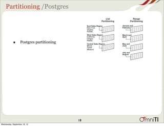 Partitioning /Postgres
• Postgres partitioning
18
Wednesday, September 18, 13
 