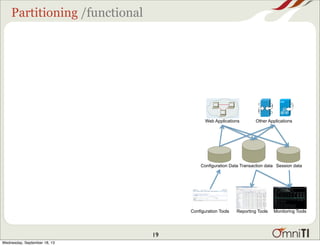 Partitioning /functional
Configuration Data Transaction data Session data
Configuration Tools Reporting Tools Monitoring Tools
Web Applications Other Applications
19
Wednesday, September 18, 13
 