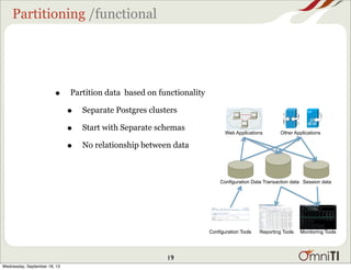 Partitioning /functional
Configuration Data Transaction data Session data
Configuration Tools Reporting Tools Monitoring Tools
Web Applications Other Applications
• Partition data based on functionality
• Separate Postgres clusters
• Start with Separate schemas
• No relationship between data
19
Wednesday, September 18, 13
 
