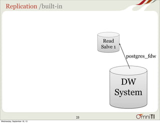 Replication /built-in
Read
Salve 1
DW
System
postgres_fdw
23
Wednesday, September 18, 13
 