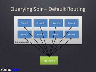 Querying Solr – Default Routing
Shard 1

Shard 2

Shard 3

Shard 4

Shard 5

Shard 6

Shard 7

Shard 8

Solr Collection

Application

 