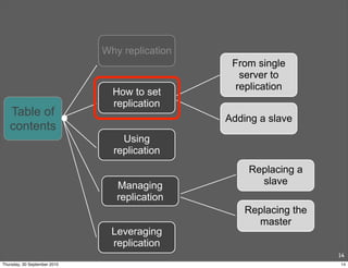 Why replication
                                                 From single
                                                   server to
                                                  replication
                                How to set
                                replication
   Table of                                     Adding a slave
   contents
                                  Using
                                replication
                                                    Replacing a
                                 Managing             slave
                                 replication
                                                    Replacing the
                                                      master
                                Leveraging
                                replication
                                                                    14
Thursday, 30 September 2010                                         14
 