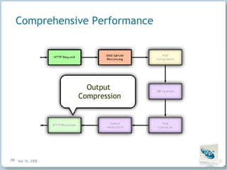 Comprehensive Performance Output  Compression 