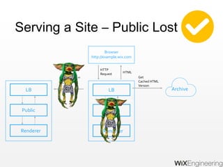 Serving a Site – Public Lost
Archive
Browser
http://example.wix.com
LB
Public
Renderer
Get
Cached HTML
Version
HTML
HTTP
Request
LB
Public
Renderer
Fallback to 2nd
DC
 
