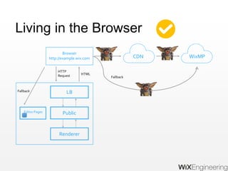 Living in the Browser
CDN WixMP
Browser
http://example.wix.com
LB
Public
Renderer
Editor Pages
Fallback
JSON /
Media
HTML
HTTP
Request Fallback
 