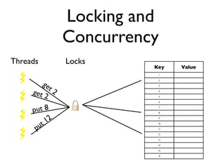 Locking and
                    Concurrency
Threads             Locks
                              Key     Value
                                  1



           ge
                                  2



               t2                 3


     get 2                        4

                                  5

                                  6



     put 8
                                  7

                                  8



               12
                                  9



          ut
                               10

      p                        11

                               12

                               13

                               14

                               15

                               16
 