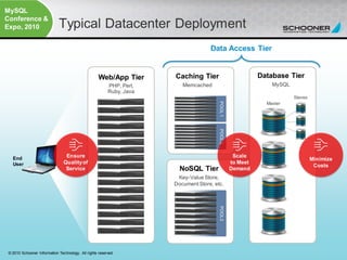 MySQL
Conference &
Expo, 2010                   Typical Datacenter Deployment
                                                                                    Data Access Tier


                                                    Web/App Tier      Caching Tier                         Database Tier
                                                         PHP, Perl,      Memcached                             MySQL
                                                         Ruby, Java
                                                                                                                       Slaves




                                                                                        POOL 1
                                                                                                             Master




                                                                                        POOL 2
                                 Ensure                                                           Scale
   End                                                                                                                          Minimize
   User                         Quality of                                                       to Meet
                                                                                                                                 Costs
                                 Service                                NoSQL Tier               Demand
                                                                       Key-Value Store,
                                                                      Document Store, etc.




                                                                                        POOL3




                                                                                                                                  4
 © 2010 Schooner Information Technology. All rights reserved.
                                                                                                                                           4
 
