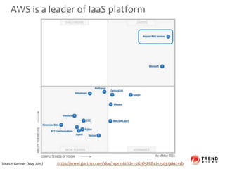 AWS is a leader of IaaS platform
https://www.gartner.com/doc/reprints?id=1-2G2O5FC&ct=150519&st=sbSource: Gartner (May 2015)
 
