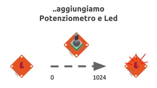 ..aggiungiamo 
Potenziometro e Led 
0 1024 
 