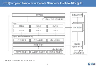 ETSI(European Telecommunications Standards Institute) NFV 정의 
12 
(NFV Infrastructure) 
자료 출처: ETSI GS NFV 002 V1.1.1, 2013. 10 
 
