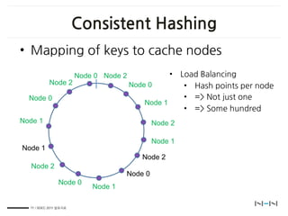 ConsistentHashing
•                                                                                      
                           Node 0 Node 2                                 •                                                                     
               Node 2                            Node 0                          •                                                                                       
     Node 0                                                                      •                                                               
                                                              Node 1
                                                                                 •                                                                                    
Node 1                                                               Node 2

                                                                     Node 1
Node 1
                                                            Node 2
     Node 2
                                                 Node 0
                   Node 0
                                    Node 1

     11 / SDEC 2011 발표자료
 