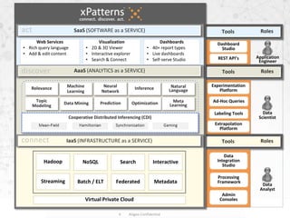 4 Atigeo Confidential
Tools Roles
Tools Roles
Data
Scientist
Tools Rolesconnect IaaS (INFRASTRUCTURE as a SERVICE)
Cooperative Distributed Inferencing (CDI)
Neural
Network
Inference Natural
Language
Topic
Modeling
Data Mining Prediction Optimization
Machine
Learning
Relevance
Meta
Learning
AaaS (ANALYTICS as a SERVICE)discover
Dashboards
• 40+ report types
• Live dashboards
• Self-serve Studio
Visualization
• 2D & 3D Viewer
• Interactive explorer
• Search & Connect
Web Services
• Rich query language
• Add & edit content
act SaaS (SOFTWARE as a SERVICE)
Admin
Consoles
Data
Integration
Studio
Data
Analyst
Application
Engineer
Dashboard
Studio
REST API’s
Experimentation
Platform
Ad-Hoc Queries
Virtual Private Cloud
Hadoop NoSQL Search
Streaming Batch / ELT Federated
Interactive
Metadata
Processing
Framework
Labeling Tools
Extrapolation
Platform
 
