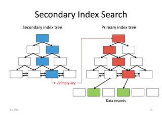 Data records
Secondary Index Search
8/23/16 15
Primary key
Secondary index tree Primary index tree
Primary index tree
Data records
 