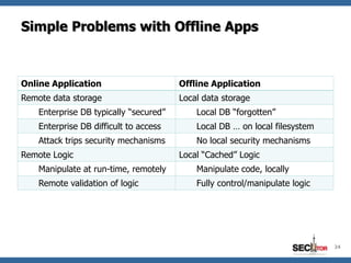 Simple Problems with Offline Apps



Online Application                      Offline Application
Remote data storage                     Local data storage
    Enterprise DB typically “secured”       Local DB “forgotten”
    Enterprise DB difficult to access       Local DB … on local filesystem
    Attack trips security mechanisms        No local security mechanisms
Remote Logic                            Local “Cached” Logic
    Manipulate at run-time, remotely        Manipulate code, locally
    Remote validation of logic              Fully control/manipulate logic




                                                                             24
 
