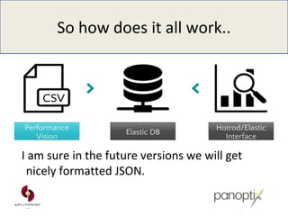 So how does it all work..
I am sure in the future versions we will get
nicely formatted JSON.
Performance
Vision
Elastic DB
Hotrod/Elastic
Interface
 