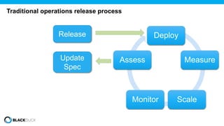Traditional operations release process
Deploy
Measure
ScaleMonitor
Assess
Release
Update
Spec
 