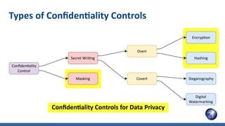 Confidentiality Controls for Data Privacy
Types of Confidentiality Controls
Secret Writing
Confidentiality
Control
Masking
Overt
Covert
Encryption
Hashing
Steganography
Digital
Watermarking
 