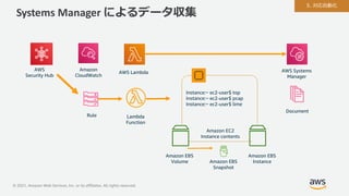 © 2021, Amazon Web Services, Inc. or its affiliates. All rights reserved.
Systems Manager によるデータ収集
AWS
Security Hub
Amazon
CloudWatch
Amazon EBS
Instance
AWS Lambda
Document
Amazon EBS
Snapshot
Amazon EBS
Volume
AWS Systems
Manager
Lambda
Function
Rule
Instance:~ ec2-user$ top
Instance:~ ec2-user$ pcap
Instance:~ ec2-user$ lime
Amazon EC2
Instance contents
5. 対応⾃動化
 